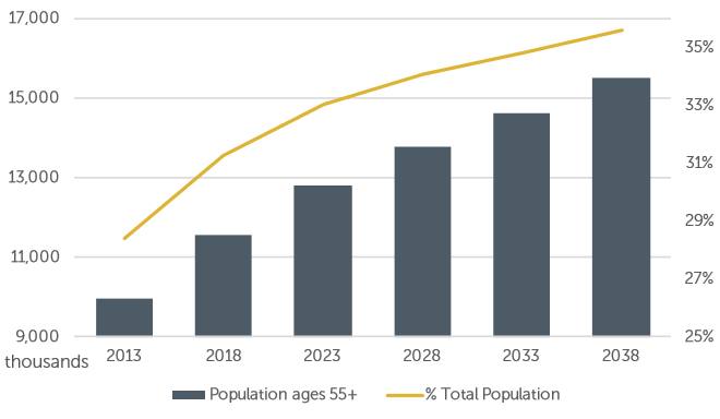 A graph of Canada's senior population growing steeply from 2013 to 2038.